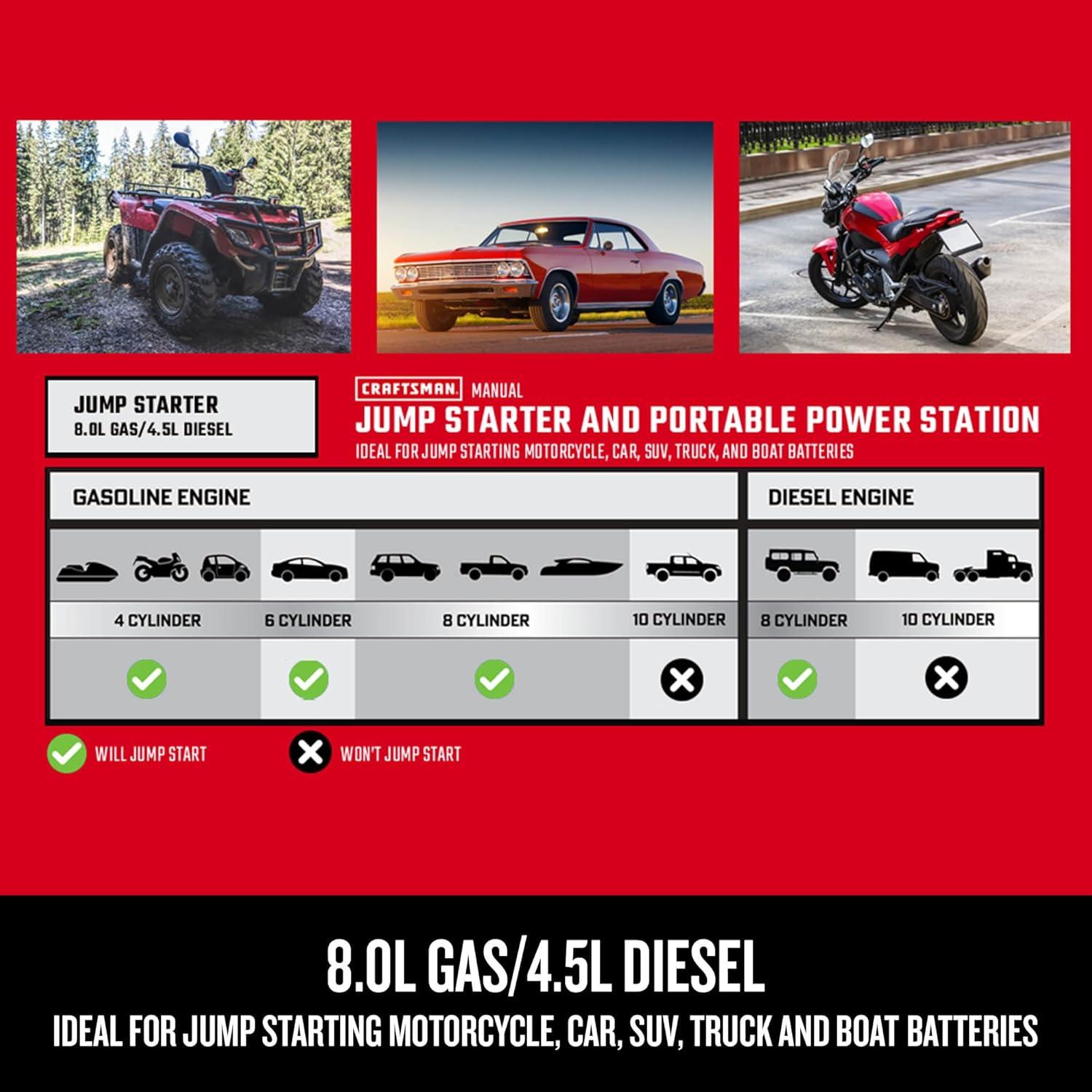 image:imageCRAFTSMAN 1500A Lithium Car Battery Jump Starter and Portable Power PackJump Box 3in1 Solution 24A USB Charging for 12V Power Sport Automotive and Marine Batteries CMXCESM2641500 Amp