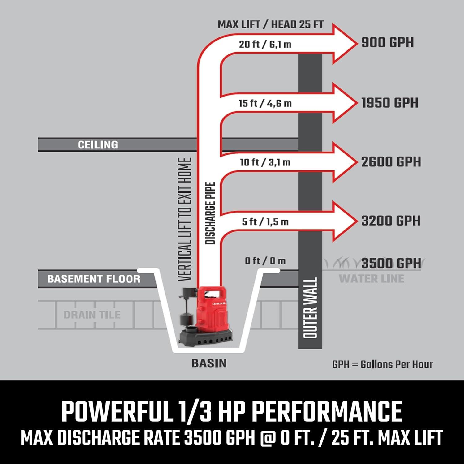 image:imageCRAFTSMAN 12 HP Auto Thermoplastic Submersible Sump Pump Vert Pumps up to 4000 GPH13 HP